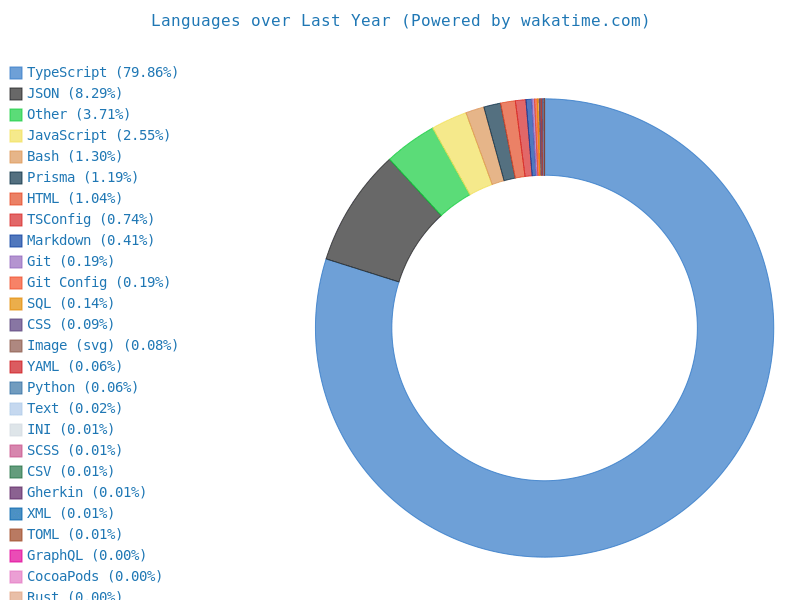 WakaStats Langs