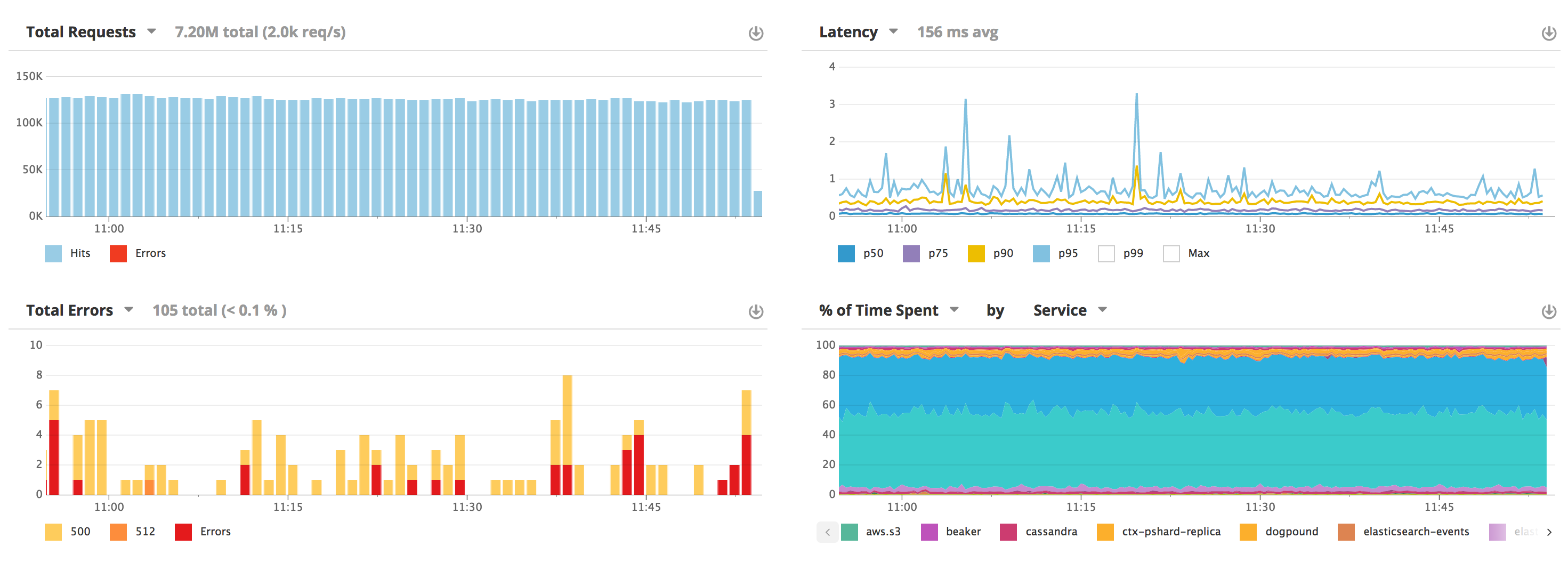 Datadog example graphs