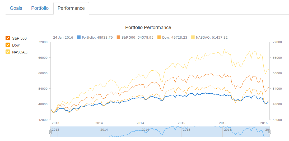 Investment Portfolio Dashboard | AnyChart