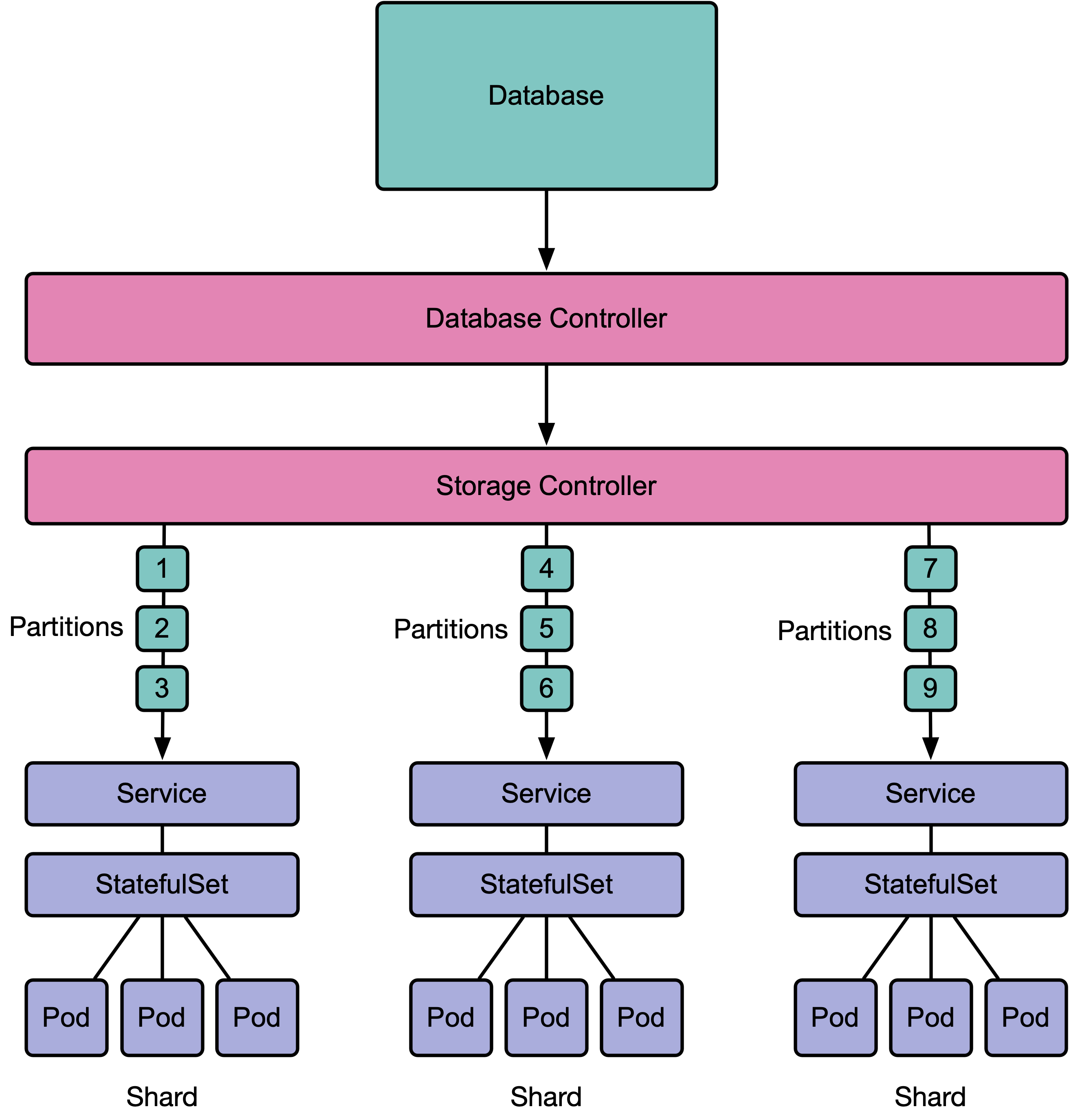 Storage Controller