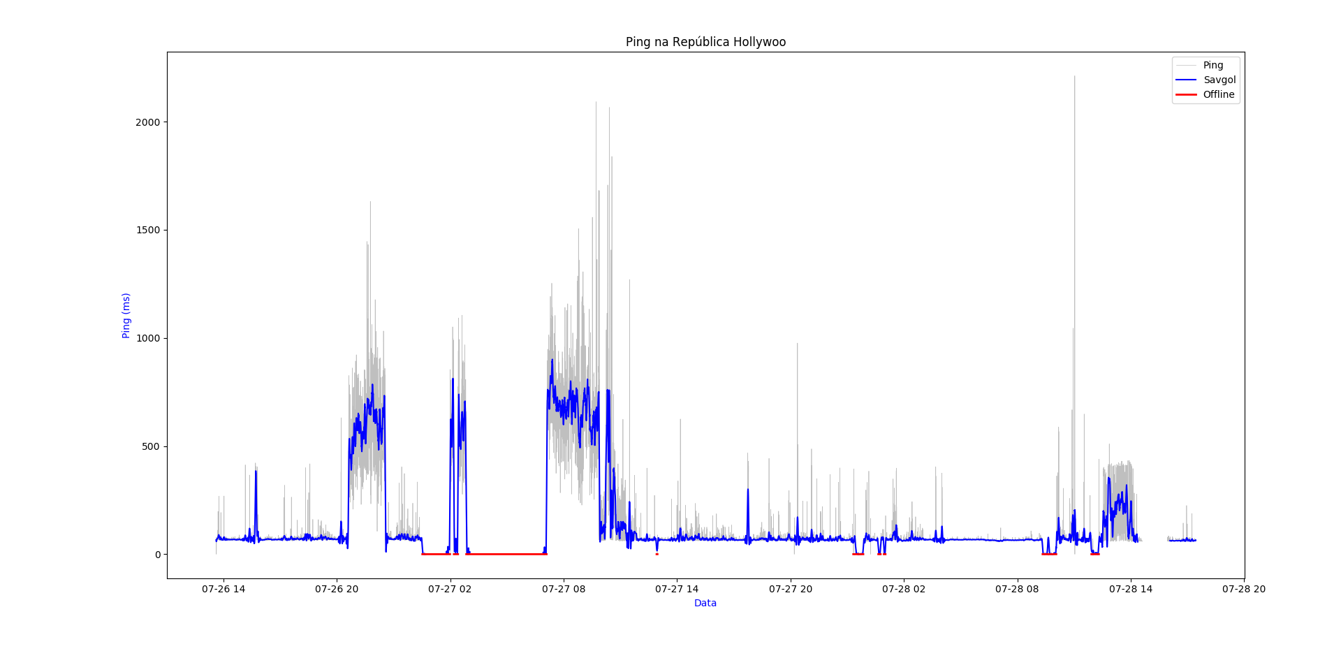 Ping Plot