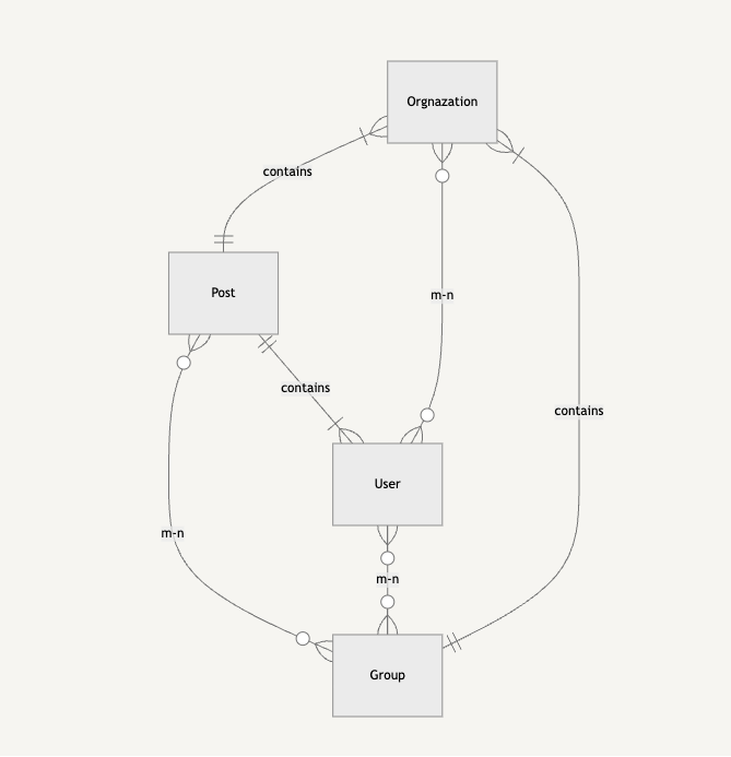 data model