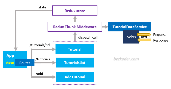 React-redux-crud-example-rest-api-axios-app-组件