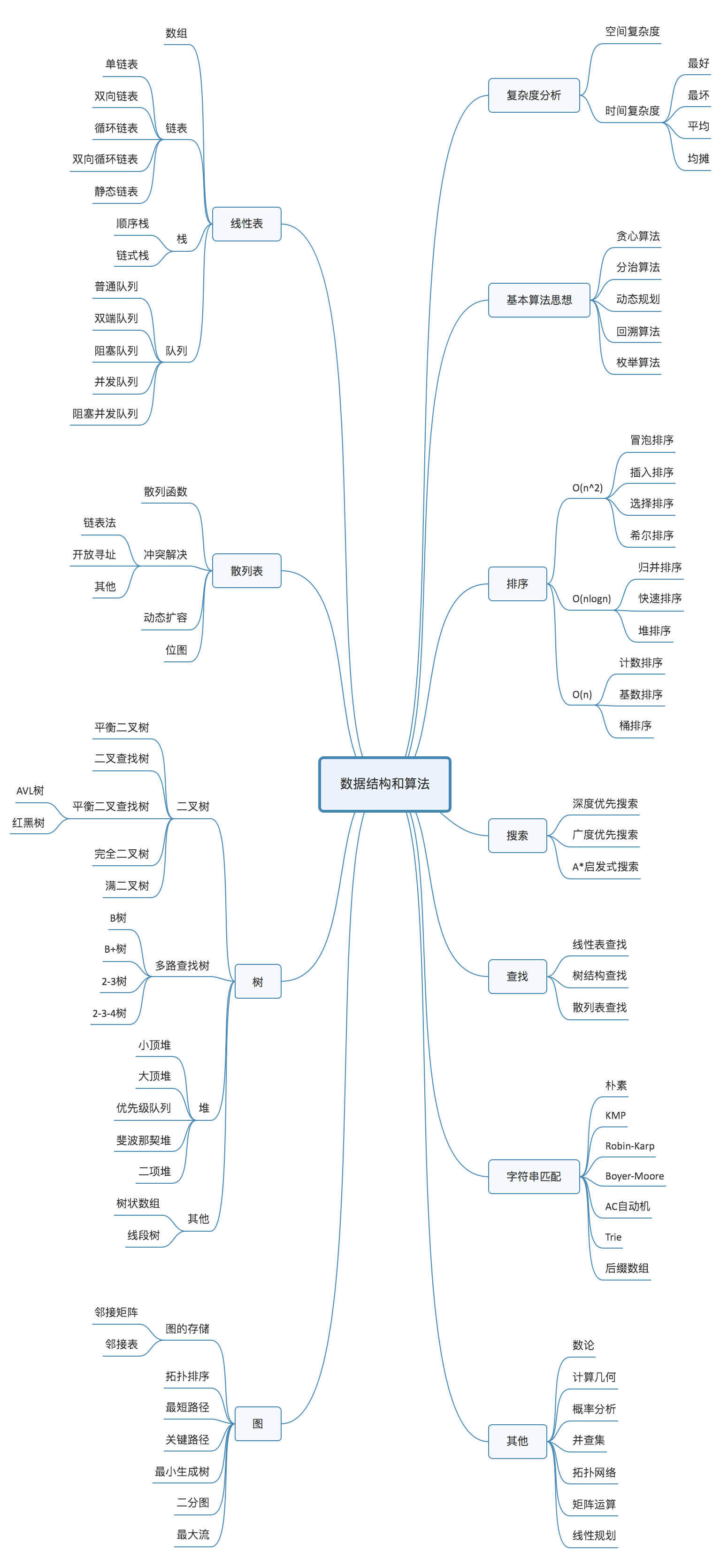 数据结构