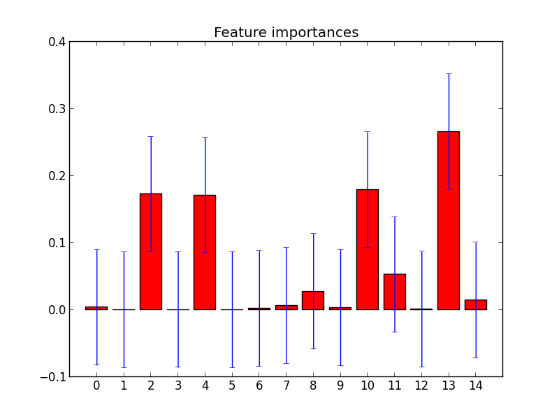 Feature importances