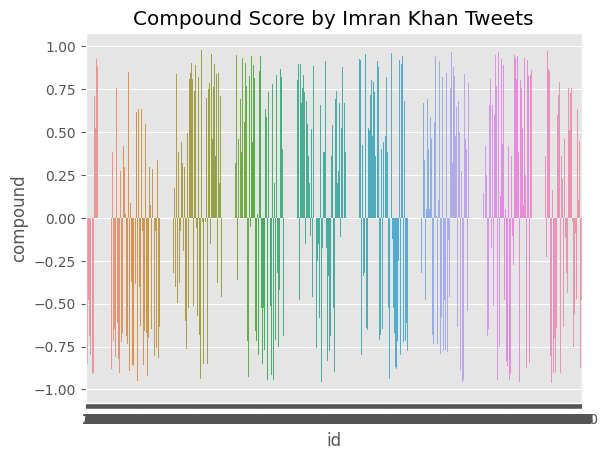 Compound Score by Imran Khan Tweets