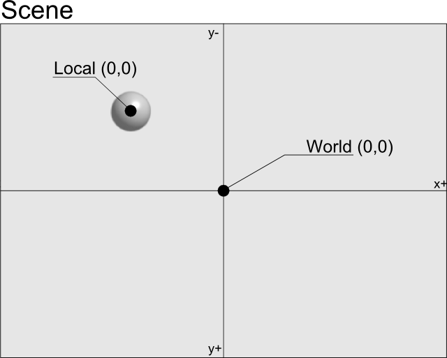Local coordinates vs World coordinates