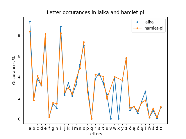 Chart comparing Lalka and Hamlet-PL