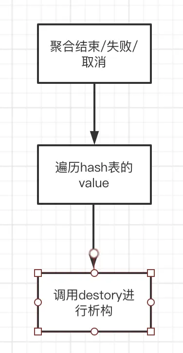 detory函数在聚合流程之中的作用