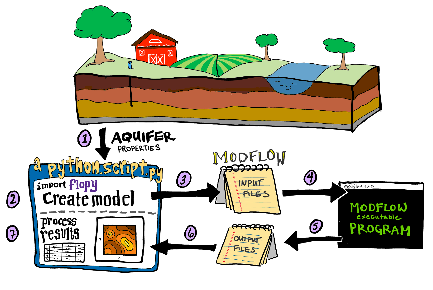 Flopy Schematic