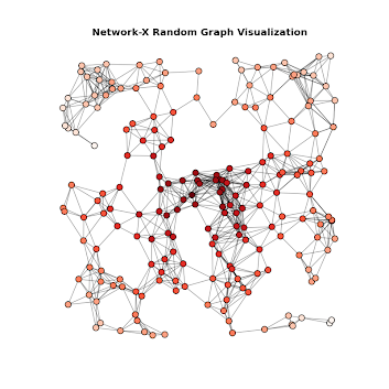 Random graph visualization - Networkx