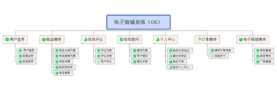 电子商城系统（OS）开发进度