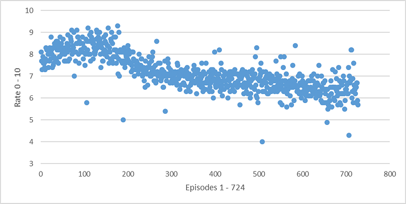 Episodes [1&ndash;728] Rate from 10