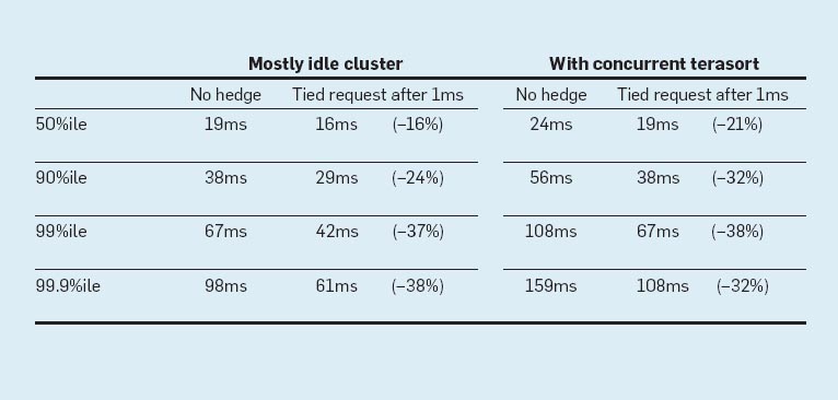 Read Latencies observed in a BigTable service benchmark