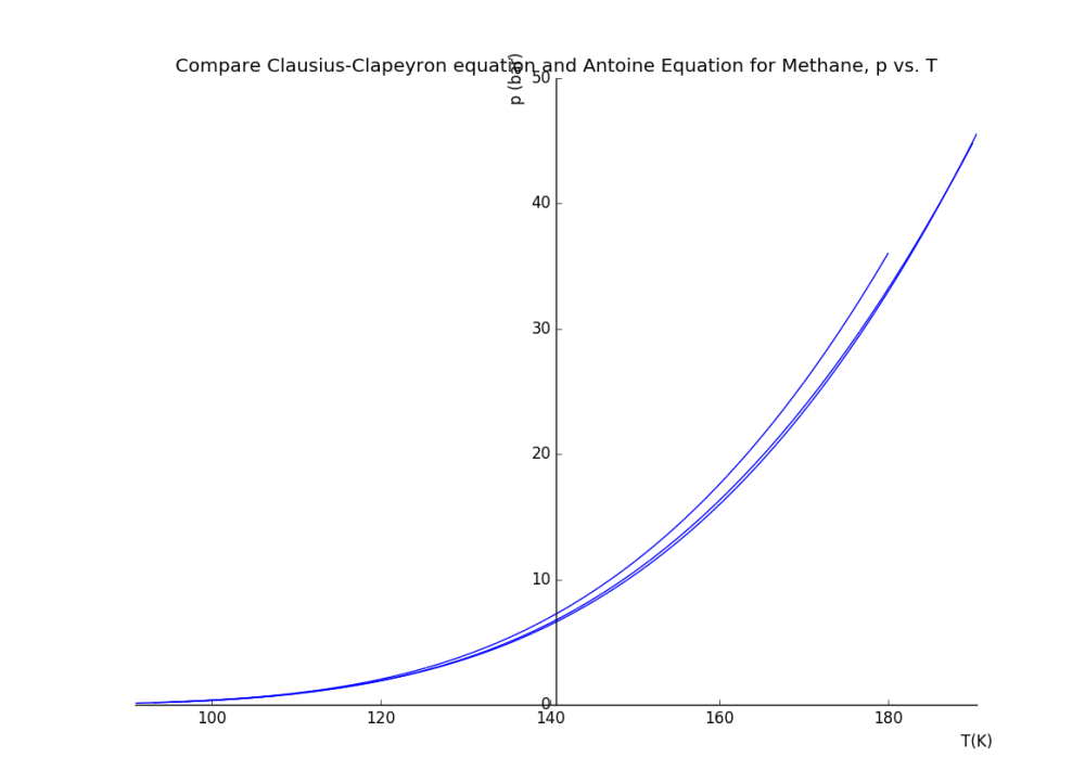 Clausius-Clapeyon relation vs. Antoine Equation for methane (CH_4), p (bar) vs. T(K)