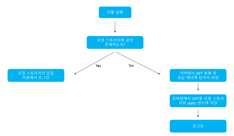 JWT Token 처리 로직