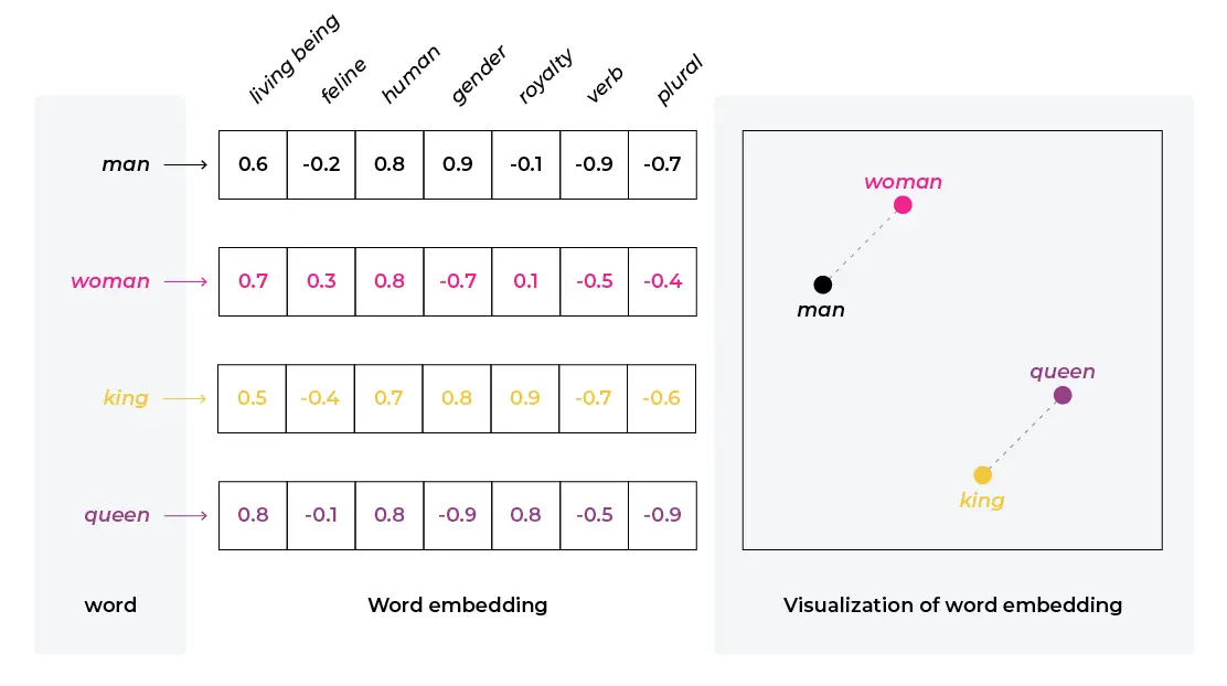 Embeddings Example