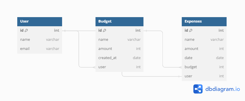 Budget-Management-Db-Diagram.png