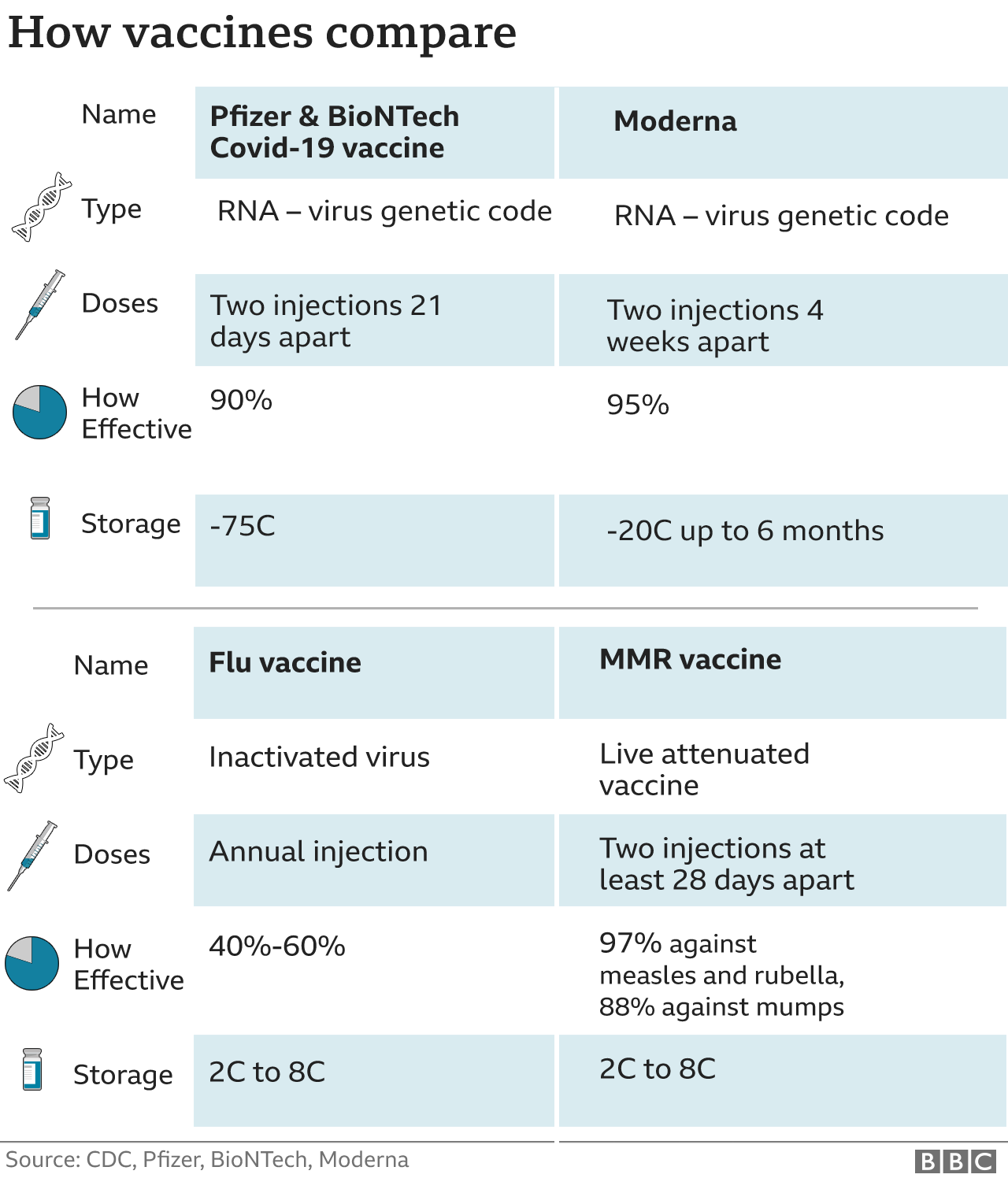 How vaccines compare