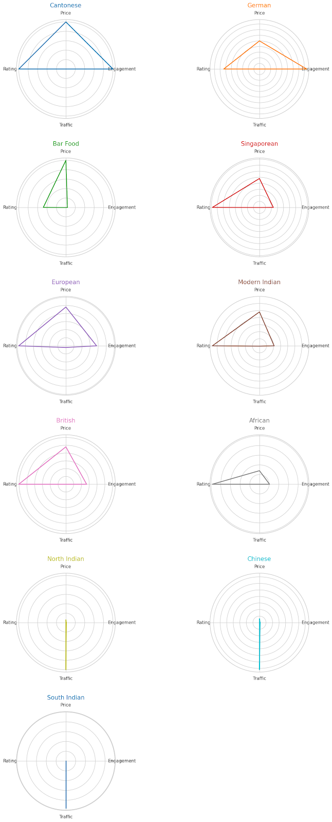 Characteristics of Each Cuisine (Radar Chart)