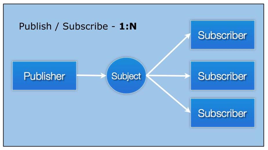 Publish Subscribe Pattern
