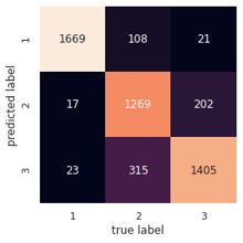 Confusion matrix