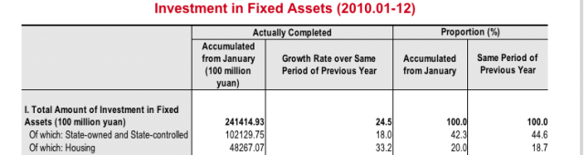 Chinese Investments in Fixed Assets 2010