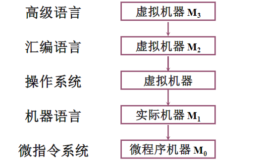 计算机系统的层次结构