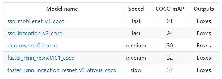 Models used in Tensorflow Object Detection API