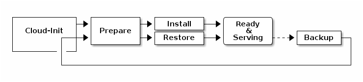 mulch VMs lifecycle