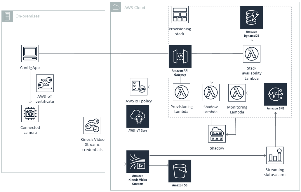 Quick Start architecture for AWS IoT Camera Connector on AWS Cloud