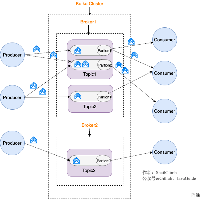 Kafka Topic Partition