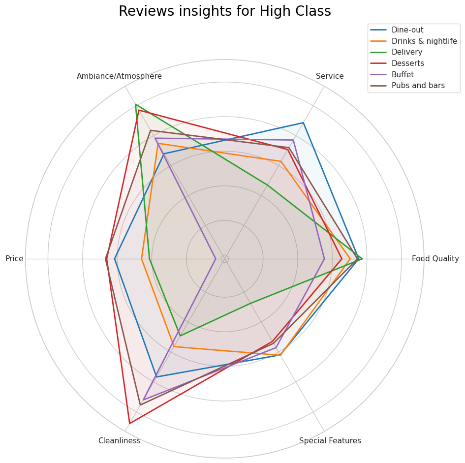 Radar Chart for High-Class