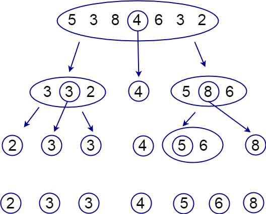 quick sort diagram with middle pivot