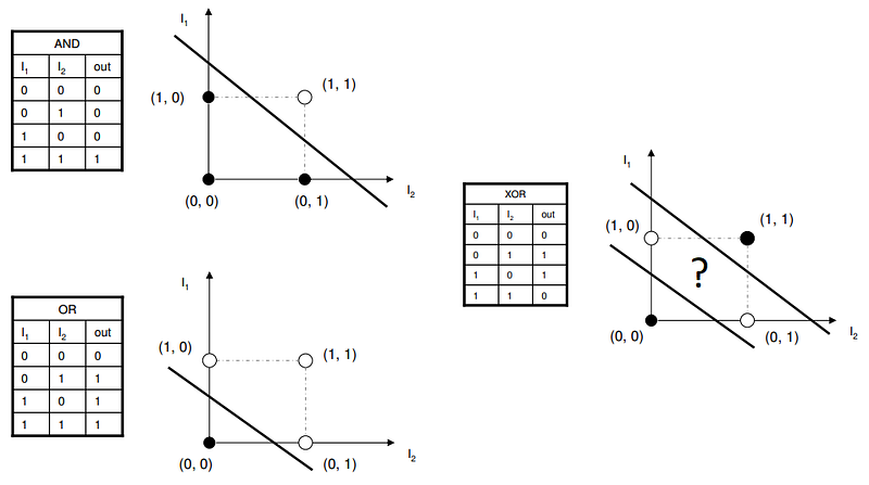 Truth Table and Graph