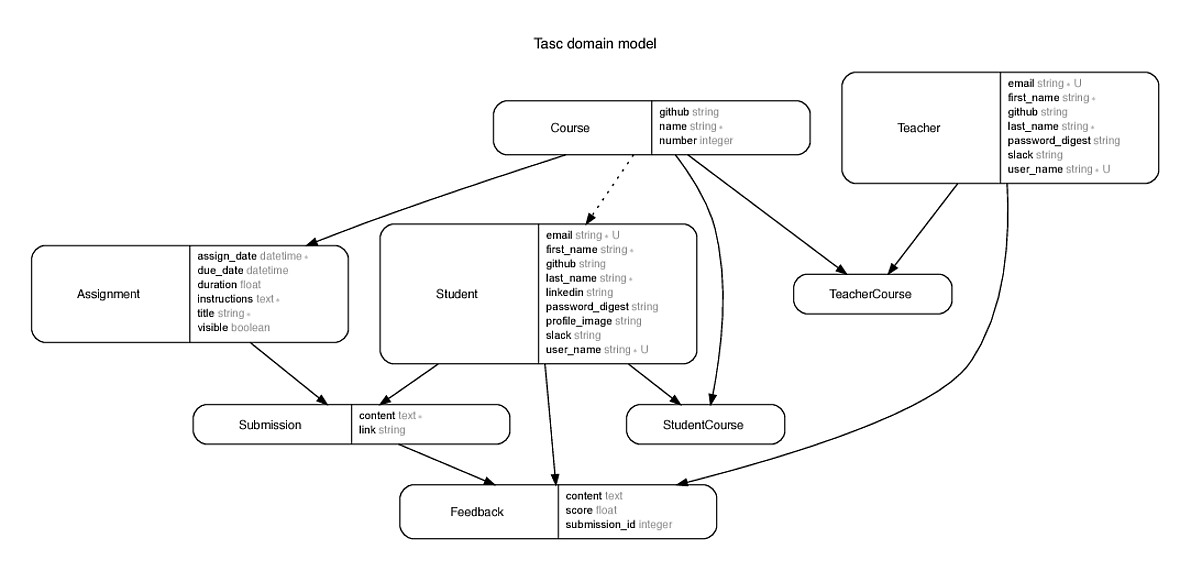 Database ERD