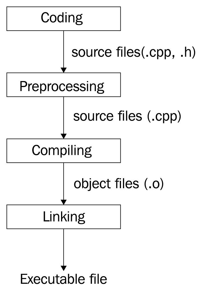 2020 重学C++ 重构你的C++知识体系笔记