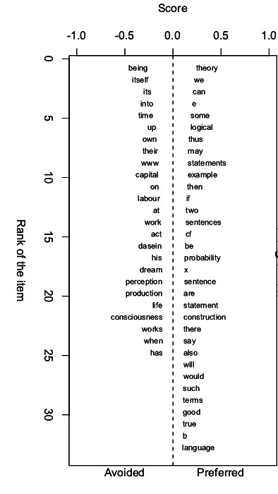 Characteristic Words