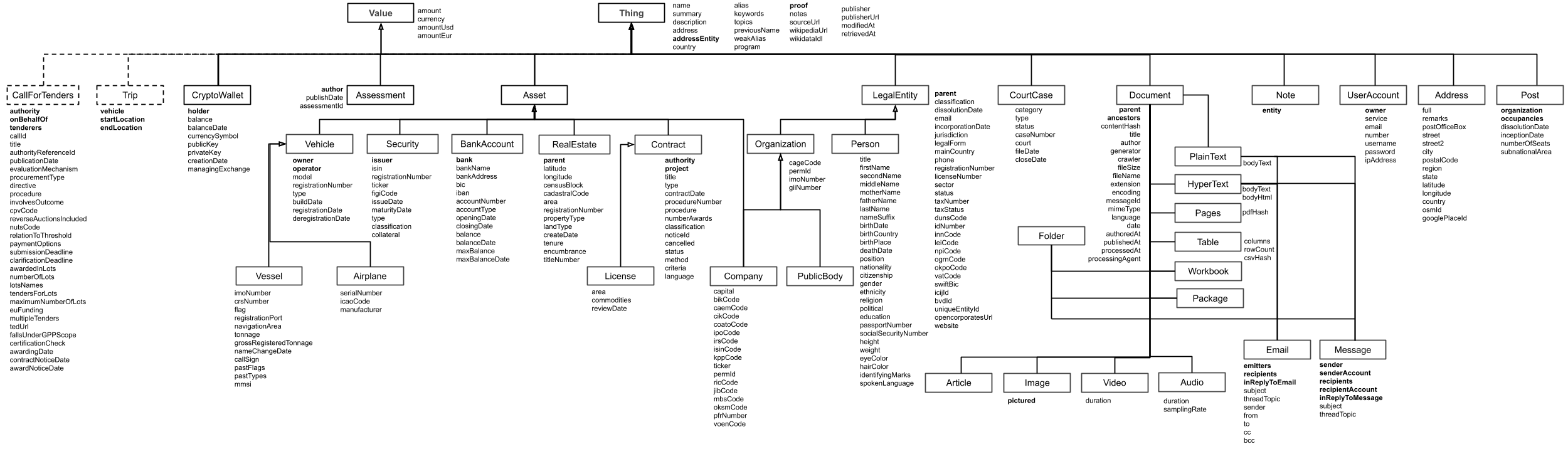 Things (or nodes) include People, Companies, Documents and similar entity types.