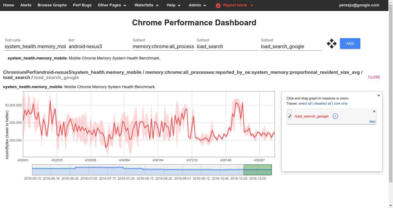 Chrome Performance Dashboard