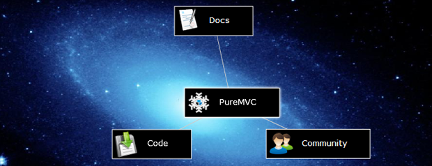 PureMVC AS3 Demo: Manifold Roamer