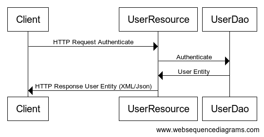 Authenticate (login) with an Existing User