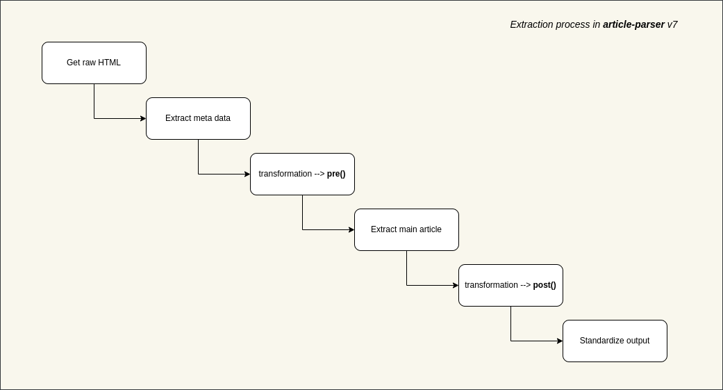 article-extractor extraction process