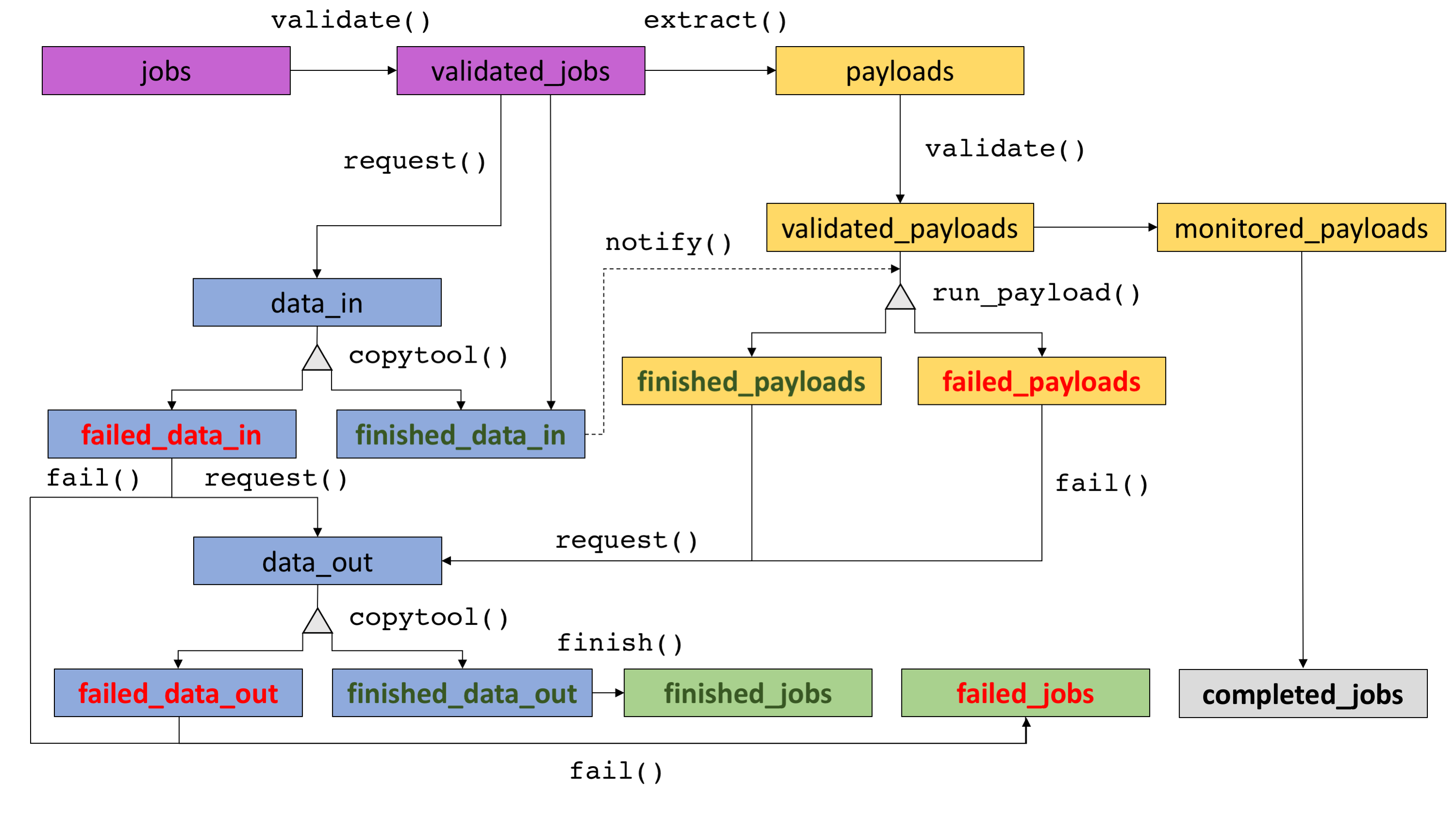 Data flow