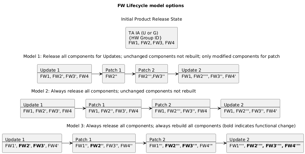 Diagram: Firmware lifecycle models