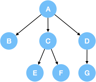 N-ary Tree