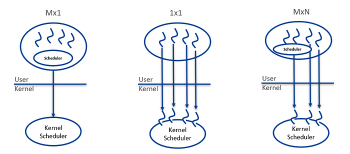 Different Threading Models