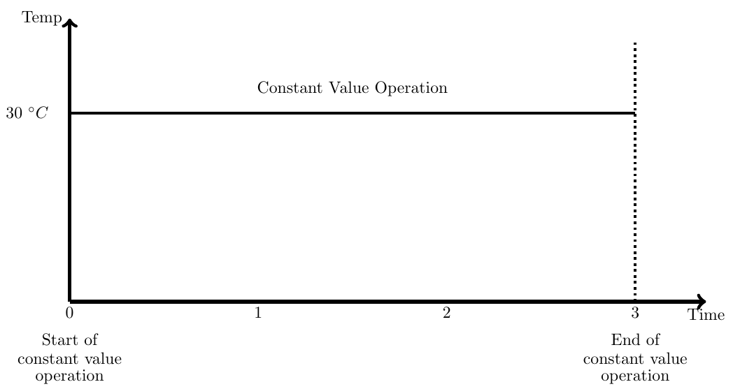Graph of constant value operation