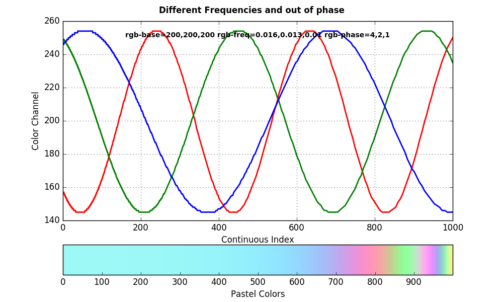 Continuous coloring pastel colors