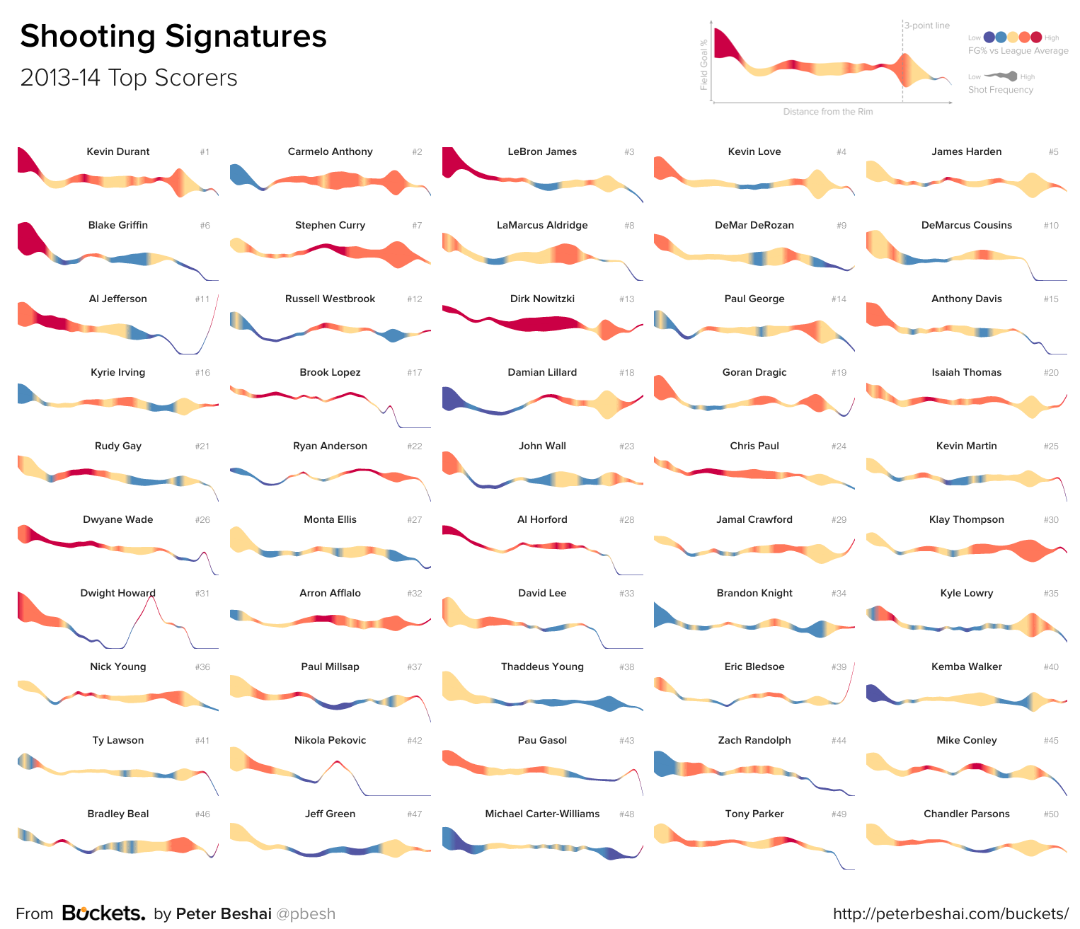 Shooting Signatures of NBA Players from the 2013-14 Season